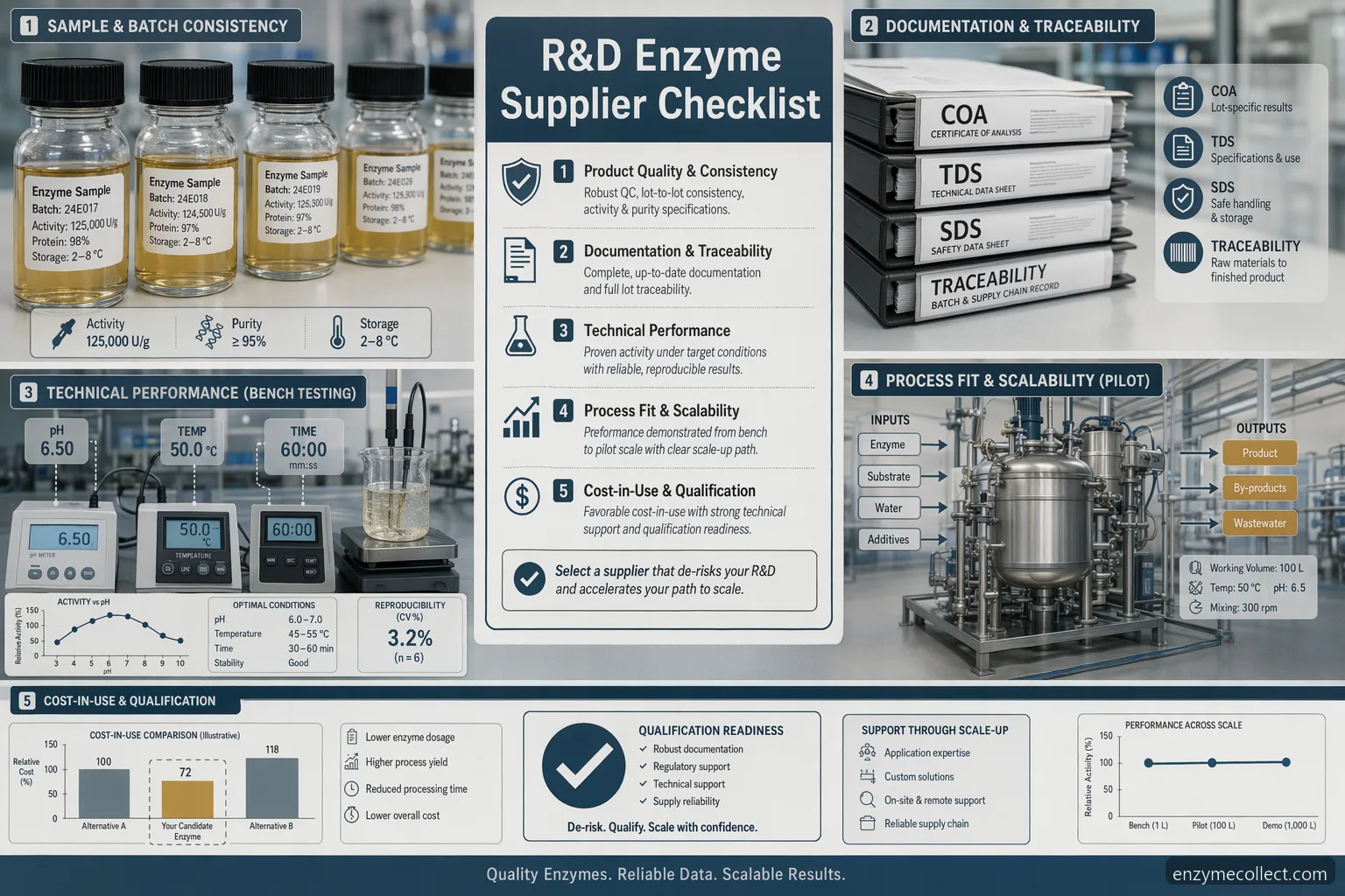 enzyme testing supplier for r&d checklist with sample documents, bench test controls, pilot validation, and cost-in-use